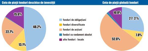 Activele nete ale fondurilor deschise locale au crescut în luna februarie cu 2,1%